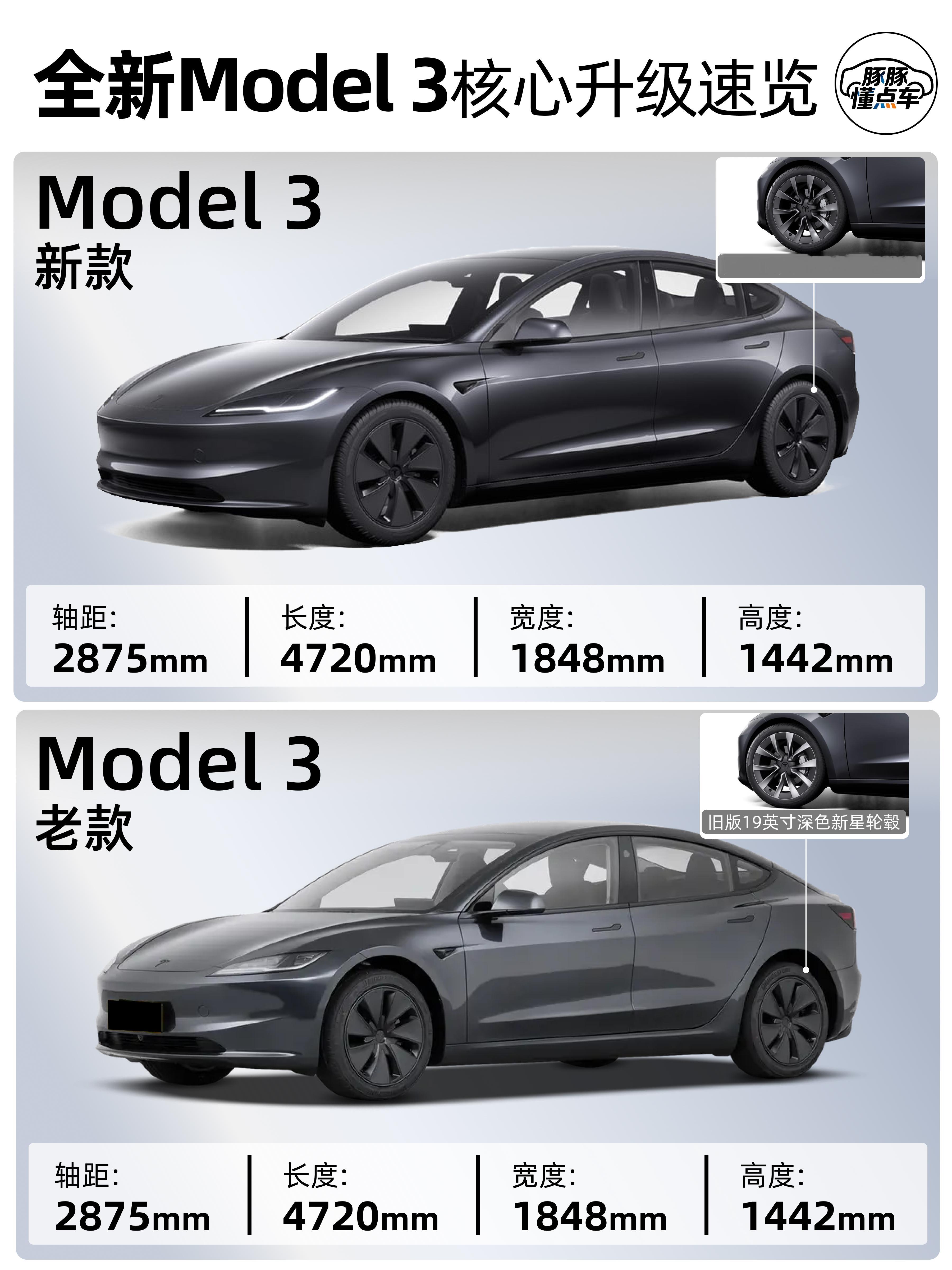特斯拉官宣新款Model3，核心升级速览上一代Model3于2023年发布，距今已三年。今天上午，特