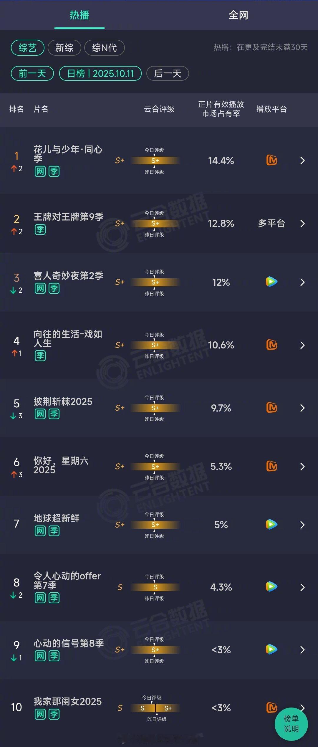 2025年10月11日云合综艺正片有效播放量市占率TOP101花儿与少年·同心
