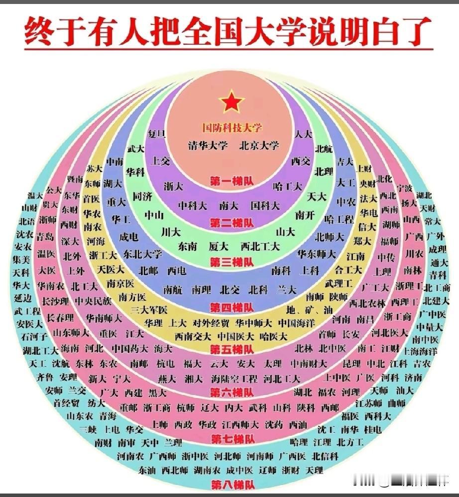 全国高校八梯队实力排名新鲜出炉！第一梯队：清华大学、北京大学、国防科技大学；