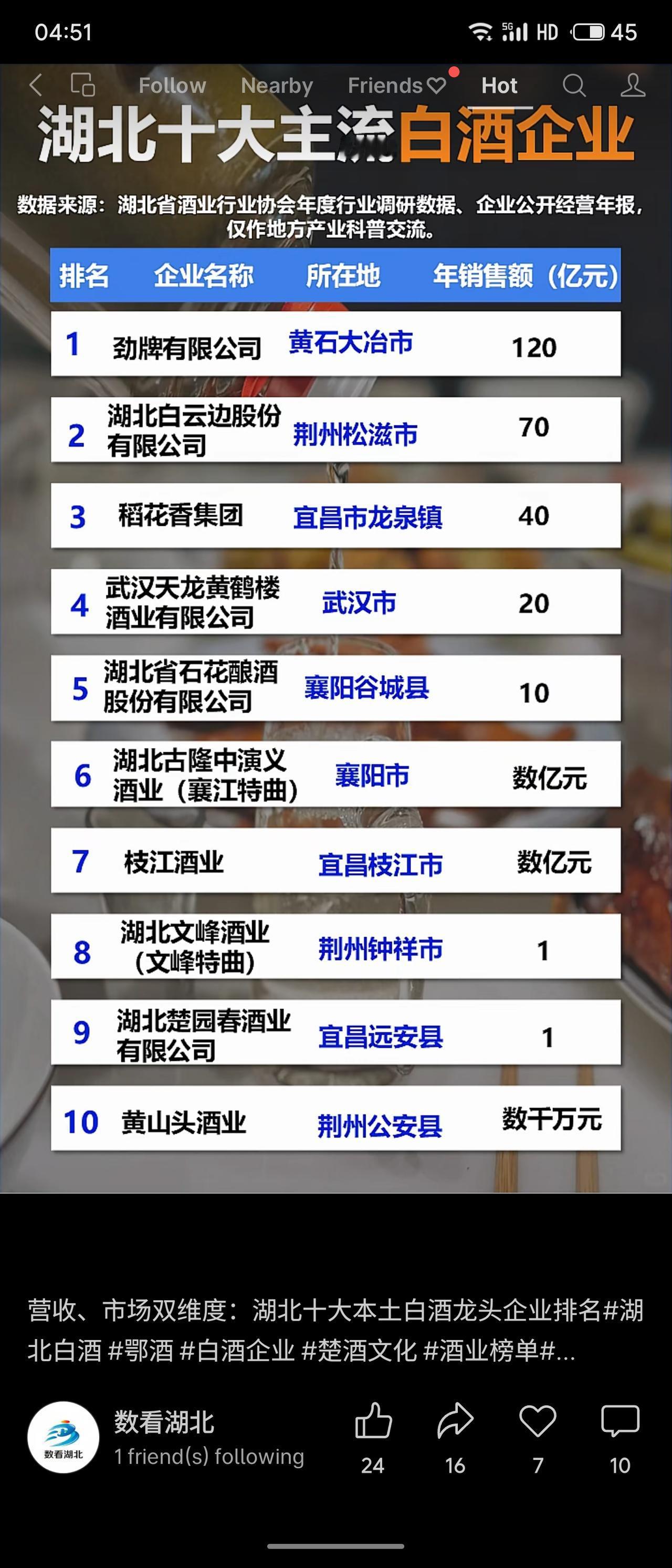 榜单显示湖北白酒呈现“一超多强”格局：劲牌以120亿元销售额遥遥领先，白云边（7