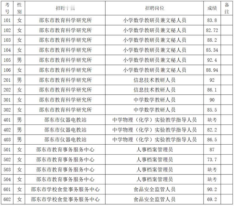 速看！邵阳邵东教育局选调成绩公示📌发布单位:邵东市教育局📌通知信