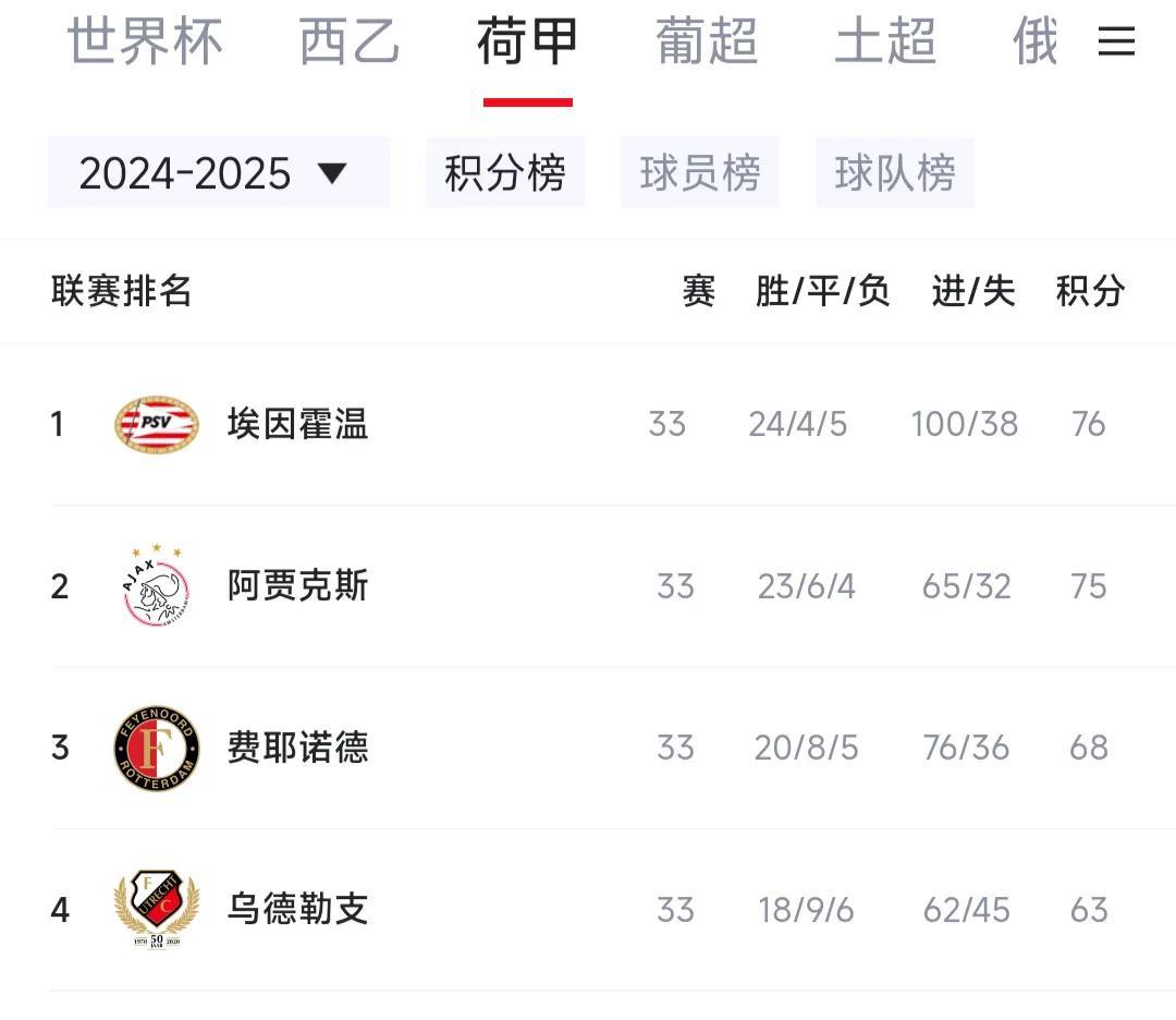 荷甲冠军出现超级大逆转了！本来阿贾克斯最后5轮拿6分即可夺冠，谁知道他们3平2