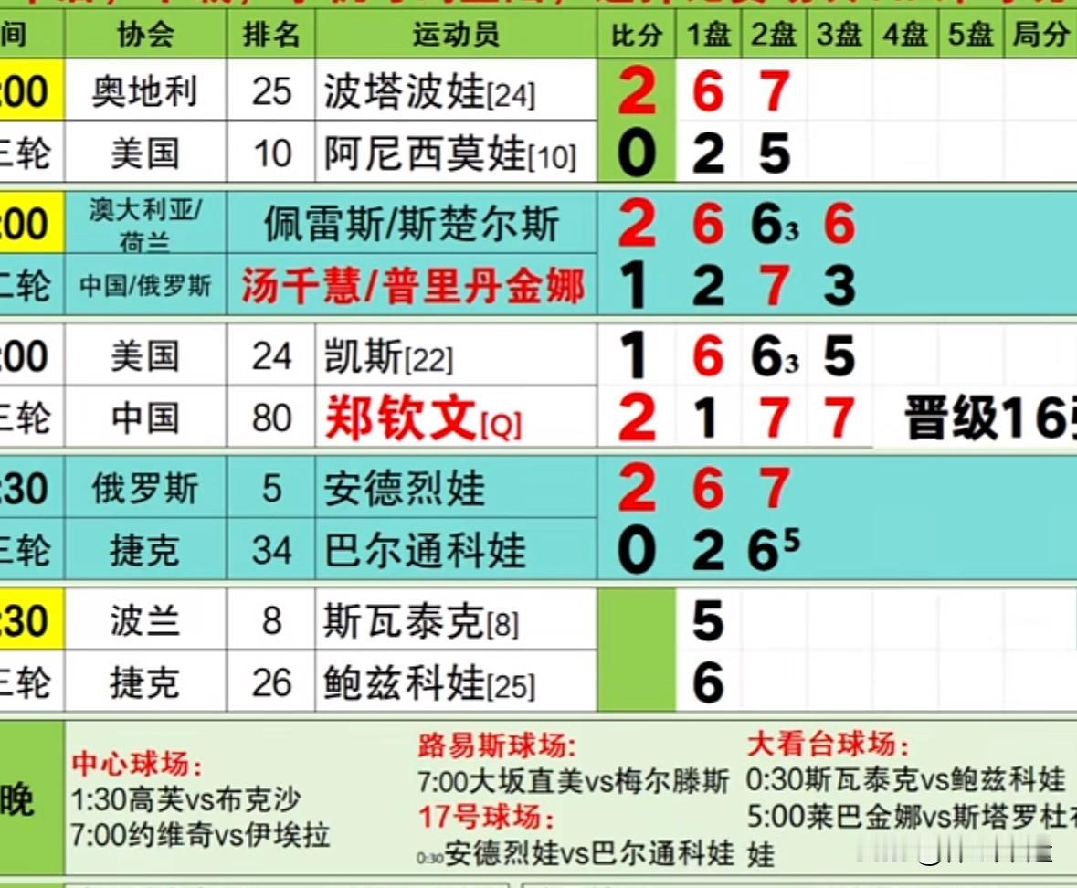 🇷🇺小米辣2-0战胜🇨🇿八筒娃晋级美网女单16强🔥🔥谁懂啊，之前
