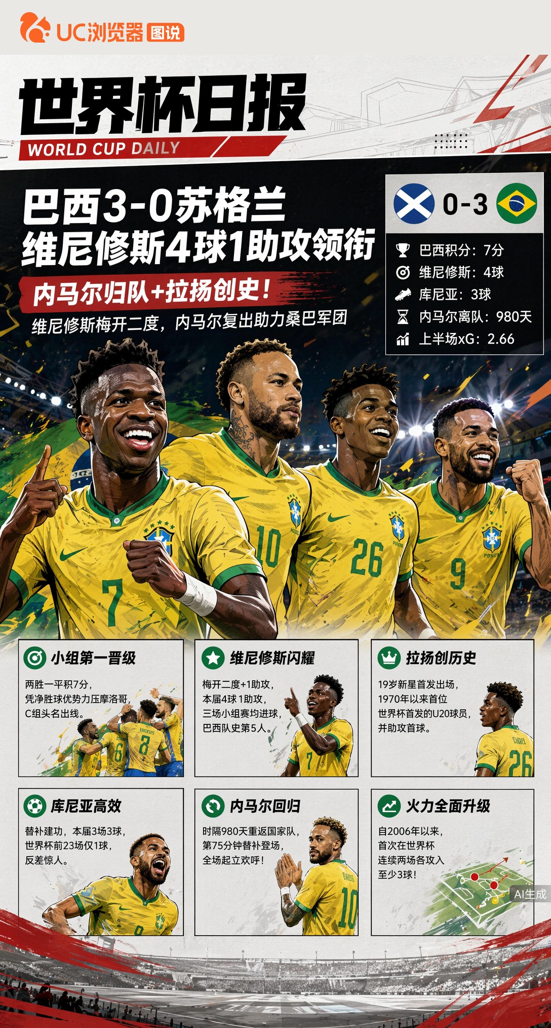 内马尔归队+拉扬创史！巴西3-0苏格兰，维尼修斯4球1助攻领衔