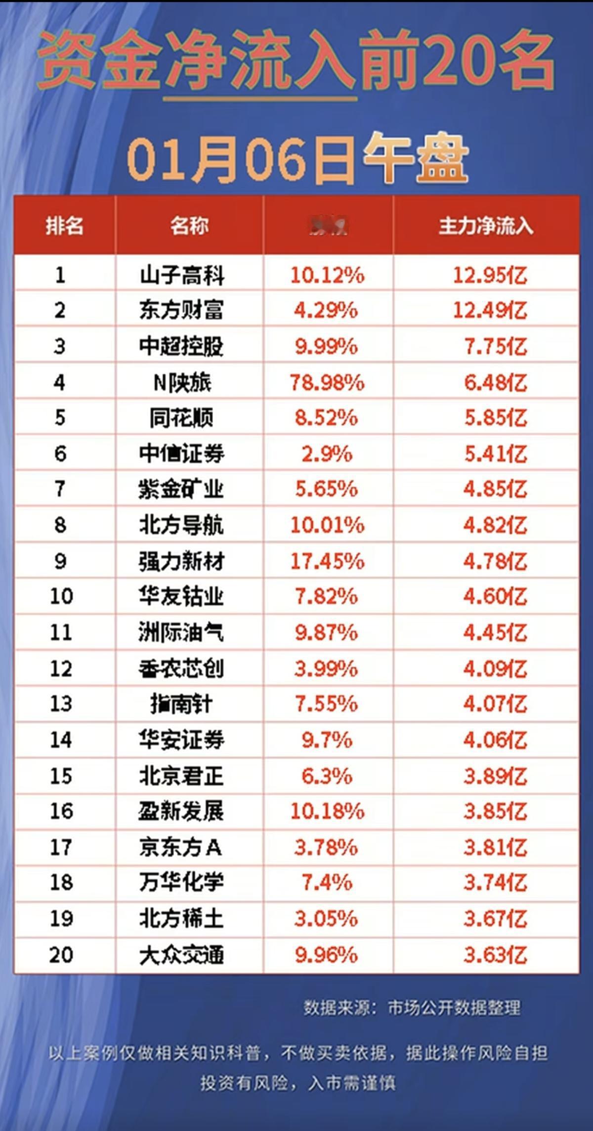 1.6周二主力大资金抢筹个股榜！资金抢筹：1.互联网金融，券商2.