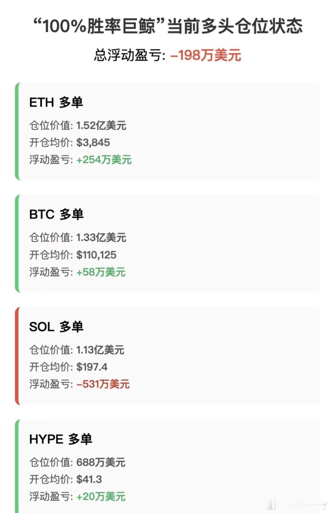 有着“100%胜率”光环的知名巨鲸再启加仓动作，操作风格尽显“硬核”本色！5小时
