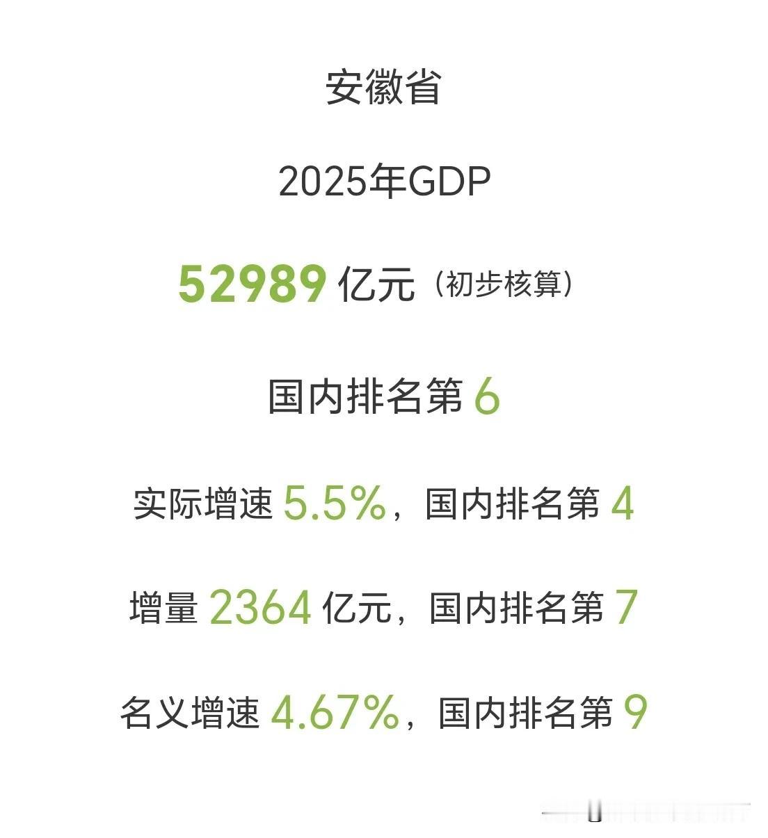 安徽到底什么时候才能追上湖南啊？感觉安徽这些年发展已经够快了，但在中部六省的位置