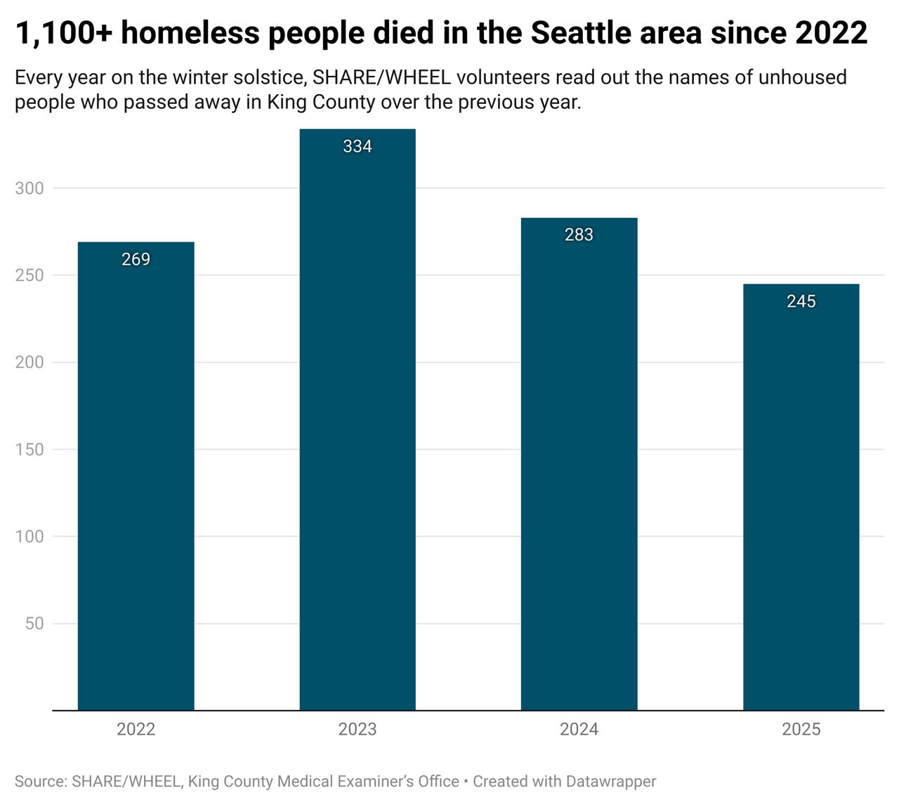 美国西雅图4年死了1131名无家可归者：这里面有多少是被牢A收尸？这是美国西雅图
