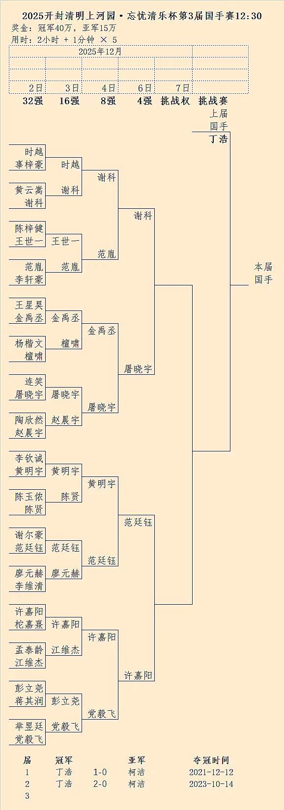 新的世界大赛棋仙战登场：2025年12月主要围棋赛事围棋02日：至7日，第3