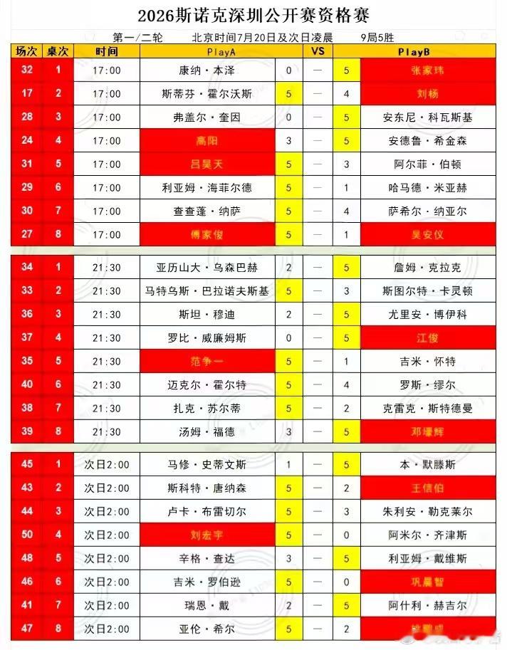 中国选手傅家俊、张家玮、吕昊天等八人晋级96；江俊、范争一、刘宏宇、邓壕辉晋级6