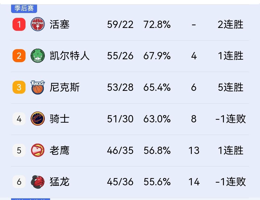 骑士102-124输球，球队季后赛首轮如愿拿到鹰队。数据对比，他们不一定百分百淘