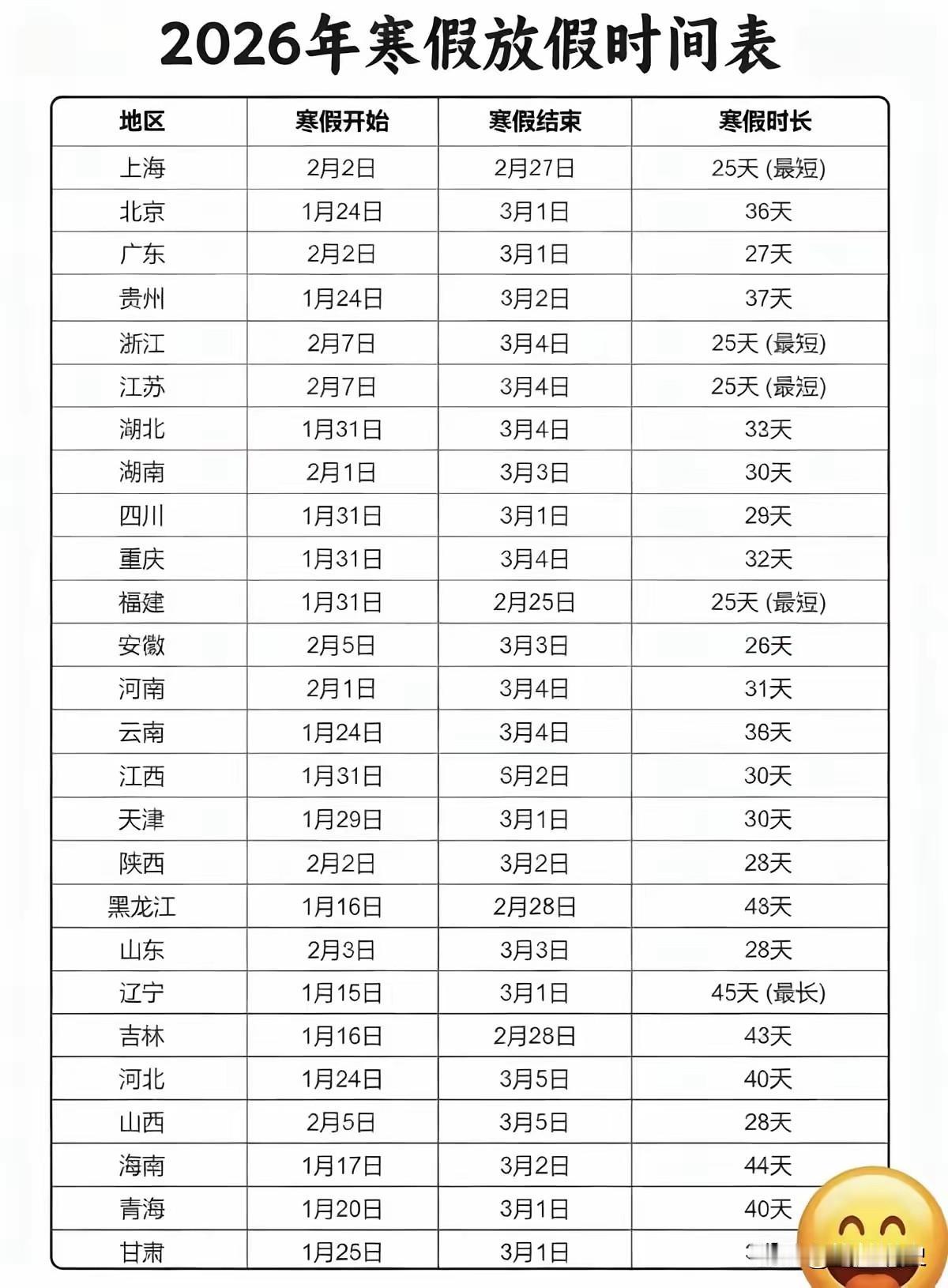 随着寒假临近，各地中小学寒假时间相继出炉，全网调侃江浙沪放假时间的声音不绝于耳。