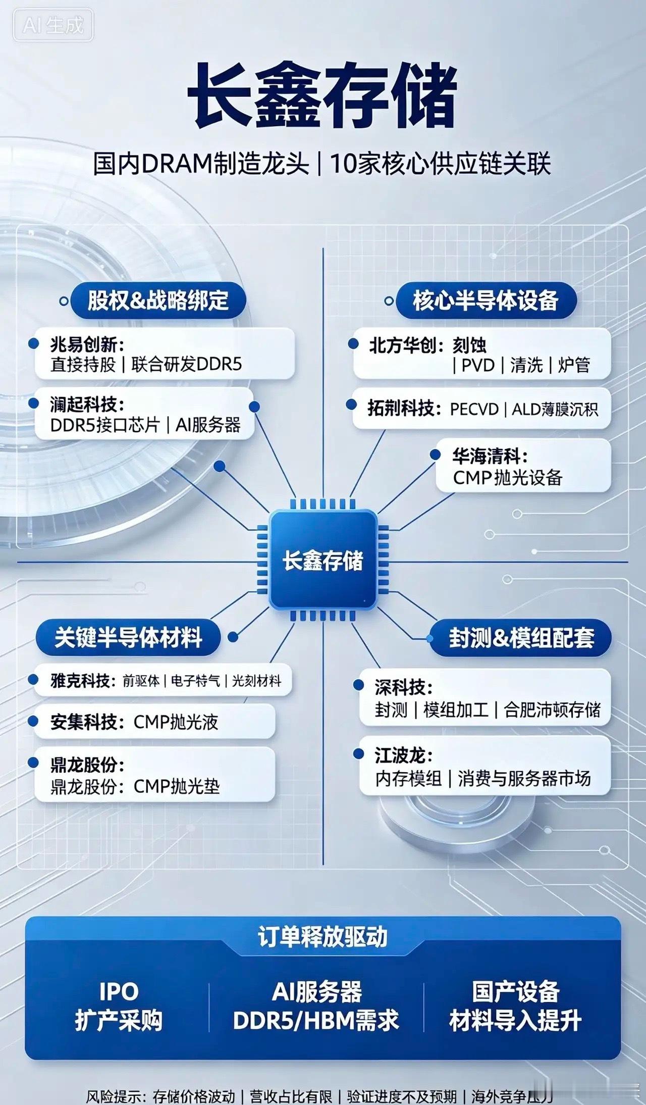 长鑫存储、高度关联10家公司从股权绑定、设备供货、核心材料、封测配套筛选，长鑫为