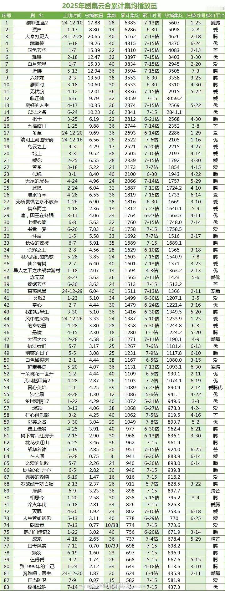 2025剧集云合累计集均播放量​​​