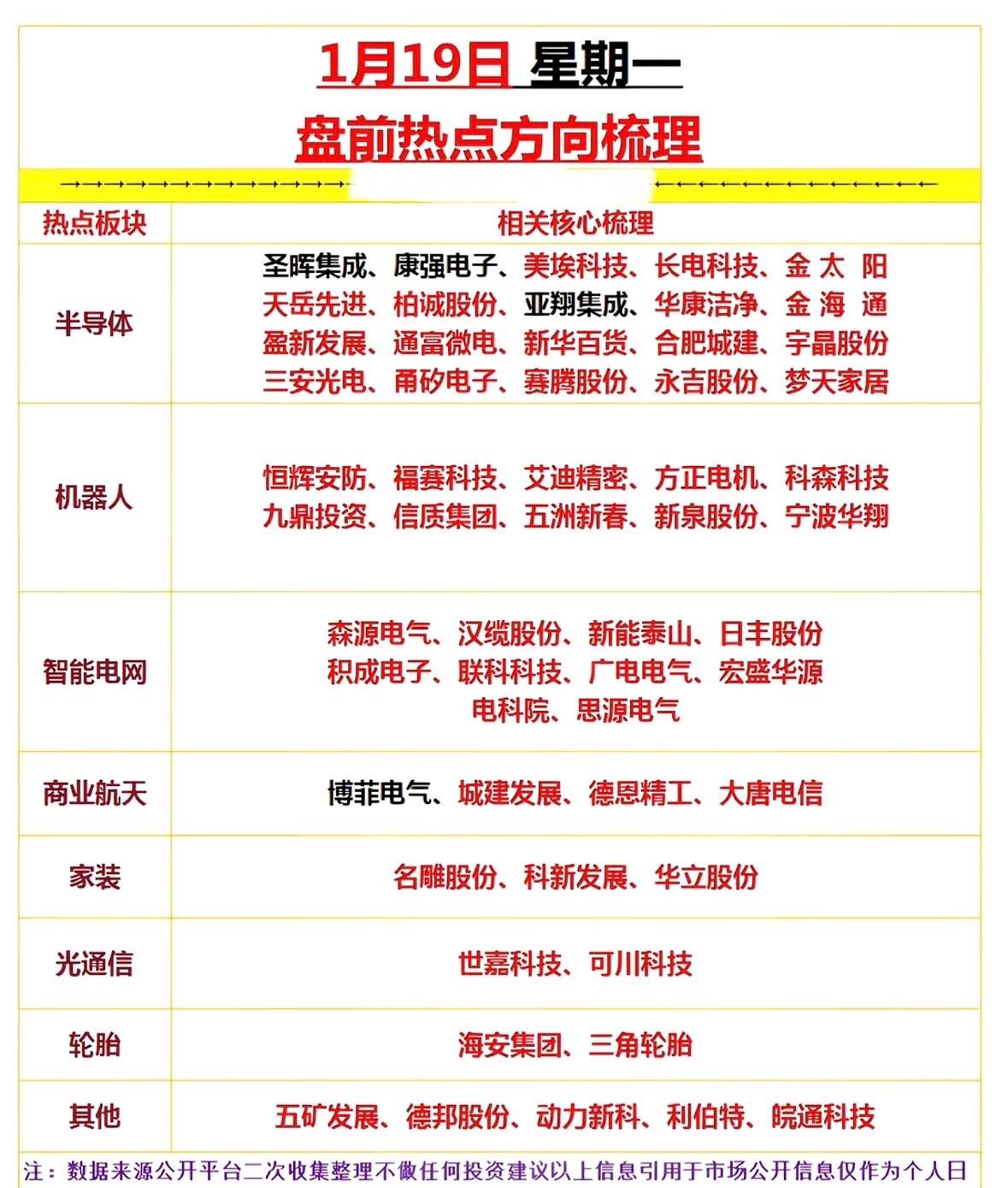 1月19日星期一盘前个股热点梳理半导体、智能电网领涨，商业航天异动；家装光通