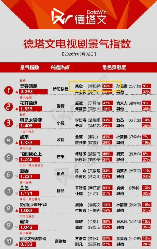 井柏然在各平台登顶井柏然在各平台热度​​​井柏然在各平台登顶​​​