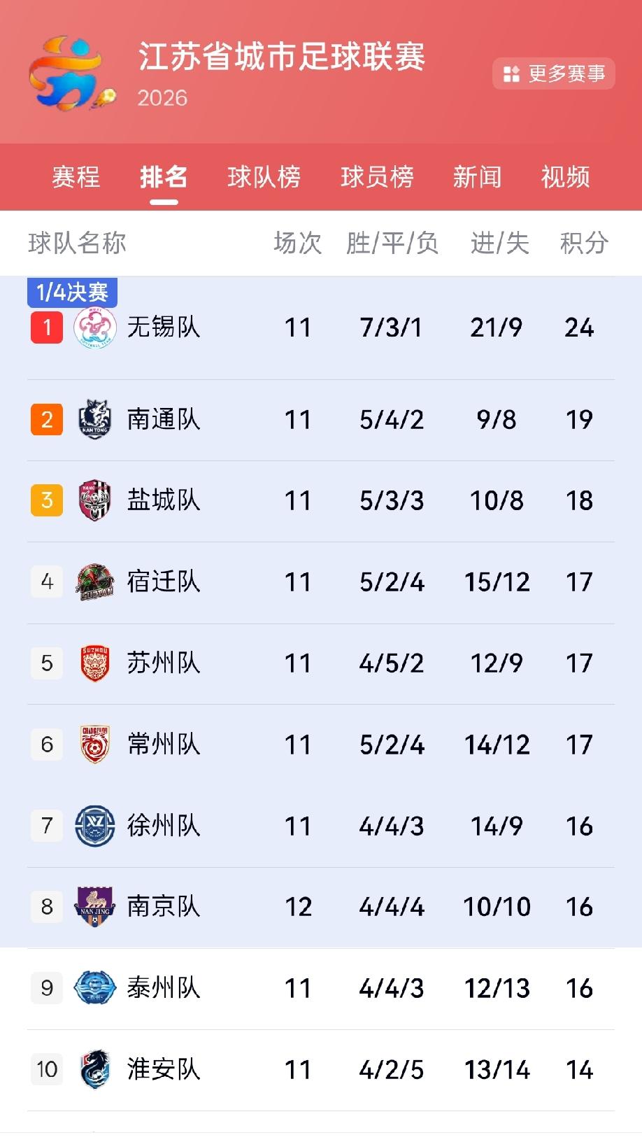 苏超八强已浮出水面尽管苏超常规赛还没有结束，但就当前积分排名及