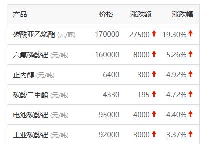 这锂电VC涨到17万一吨了，现在这些做储能电池材料的。都精了，先封盘检修说没有货