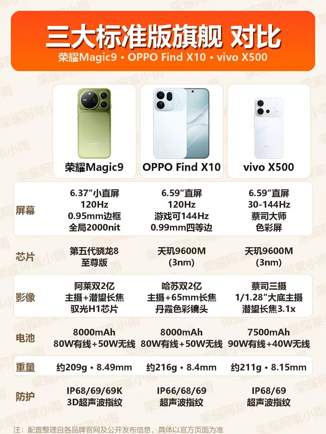 荣耀Magic9vsOPPOFindX10vsvivoX500，三