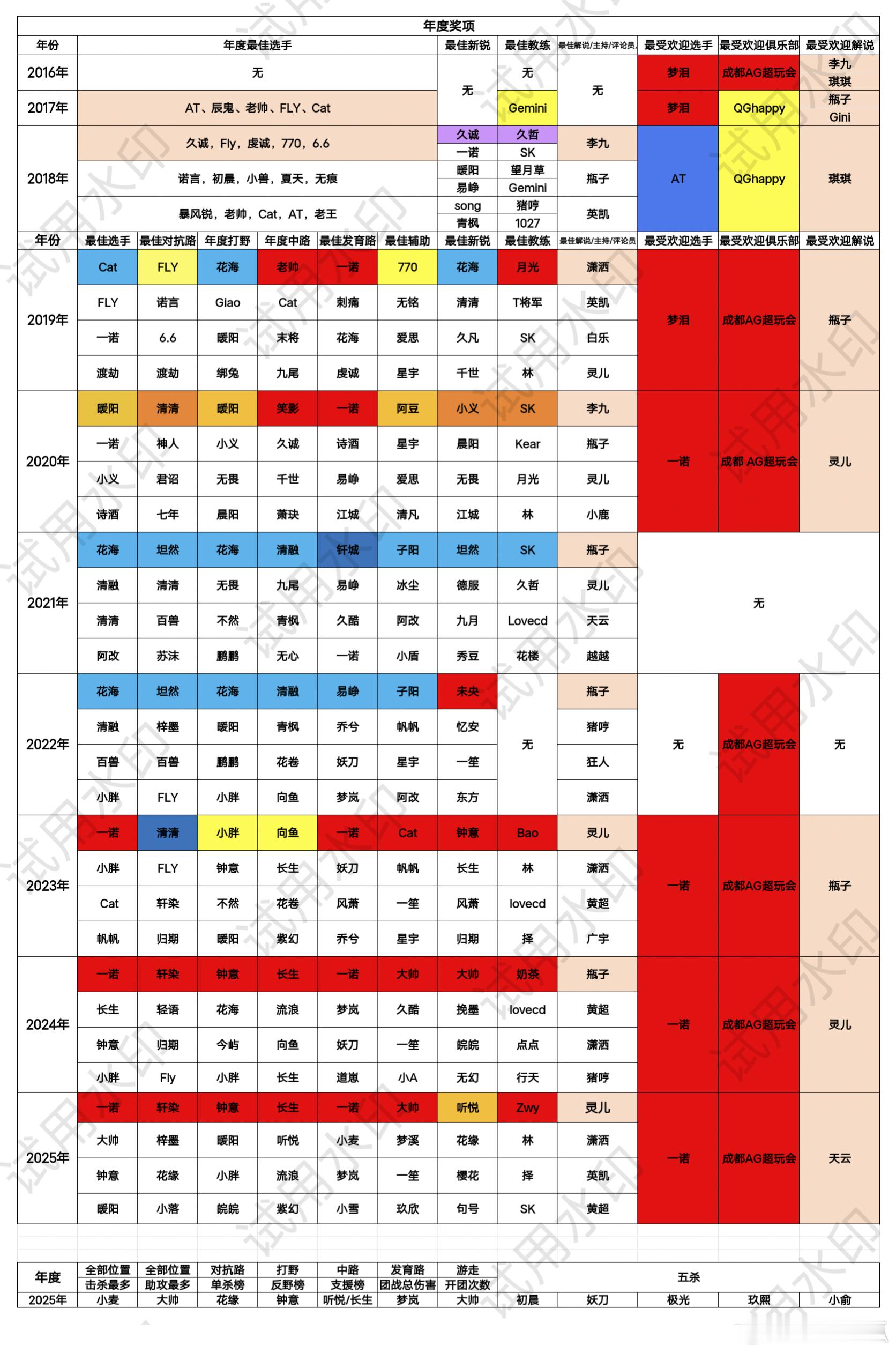 瓜友整理的历年年度奖项及最佳阵容