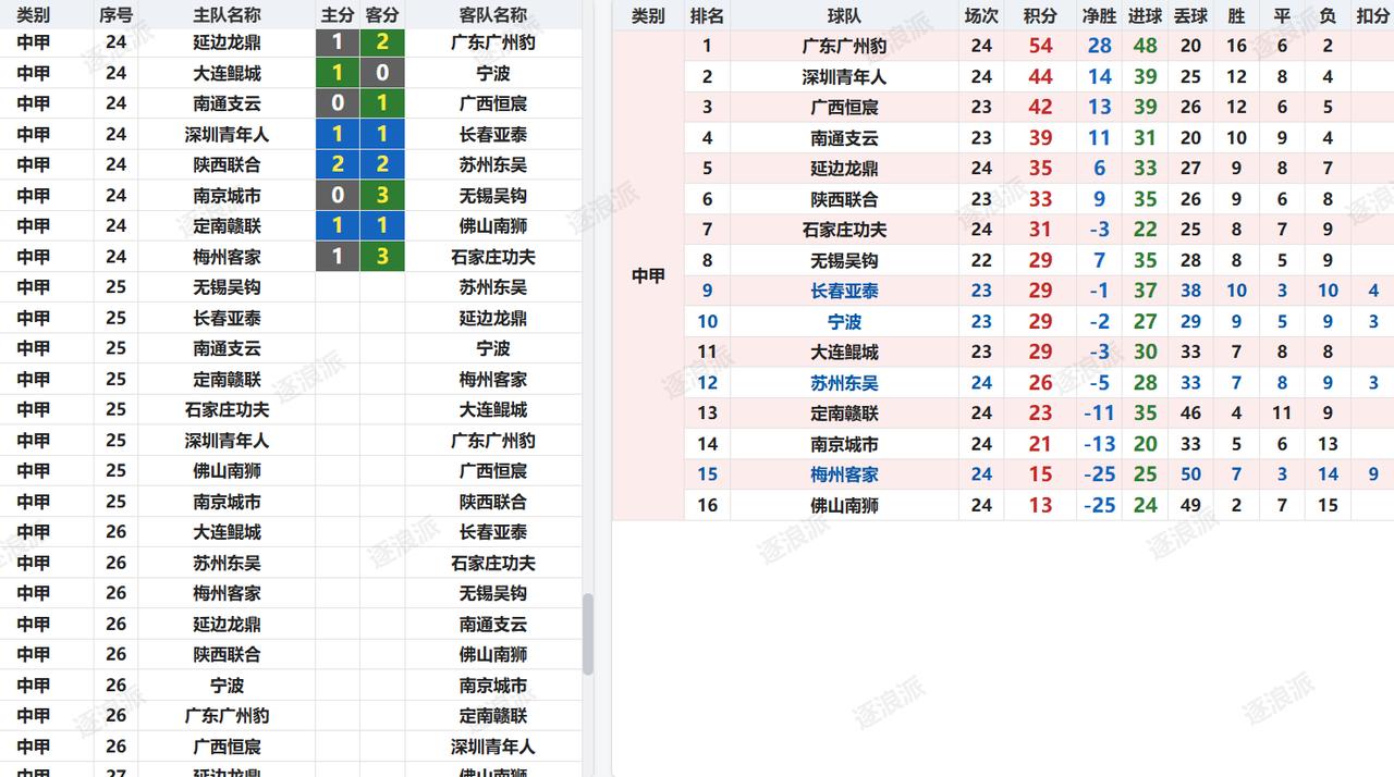 中甲第24轮结束，广东广州豹取胜后以10分优势领跑，主场战平的深圳青年人42分排