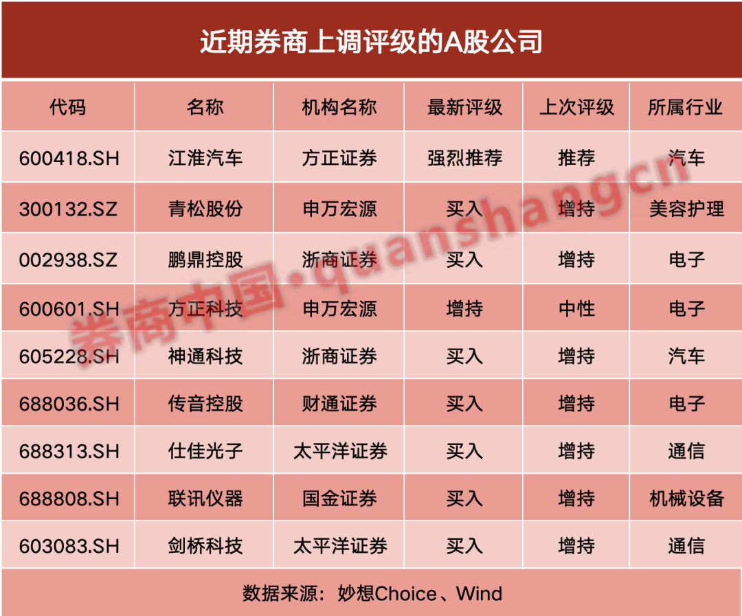 “科技调整接近尾声! ”券商密集上调9股评级, AI产业链成绝对主角