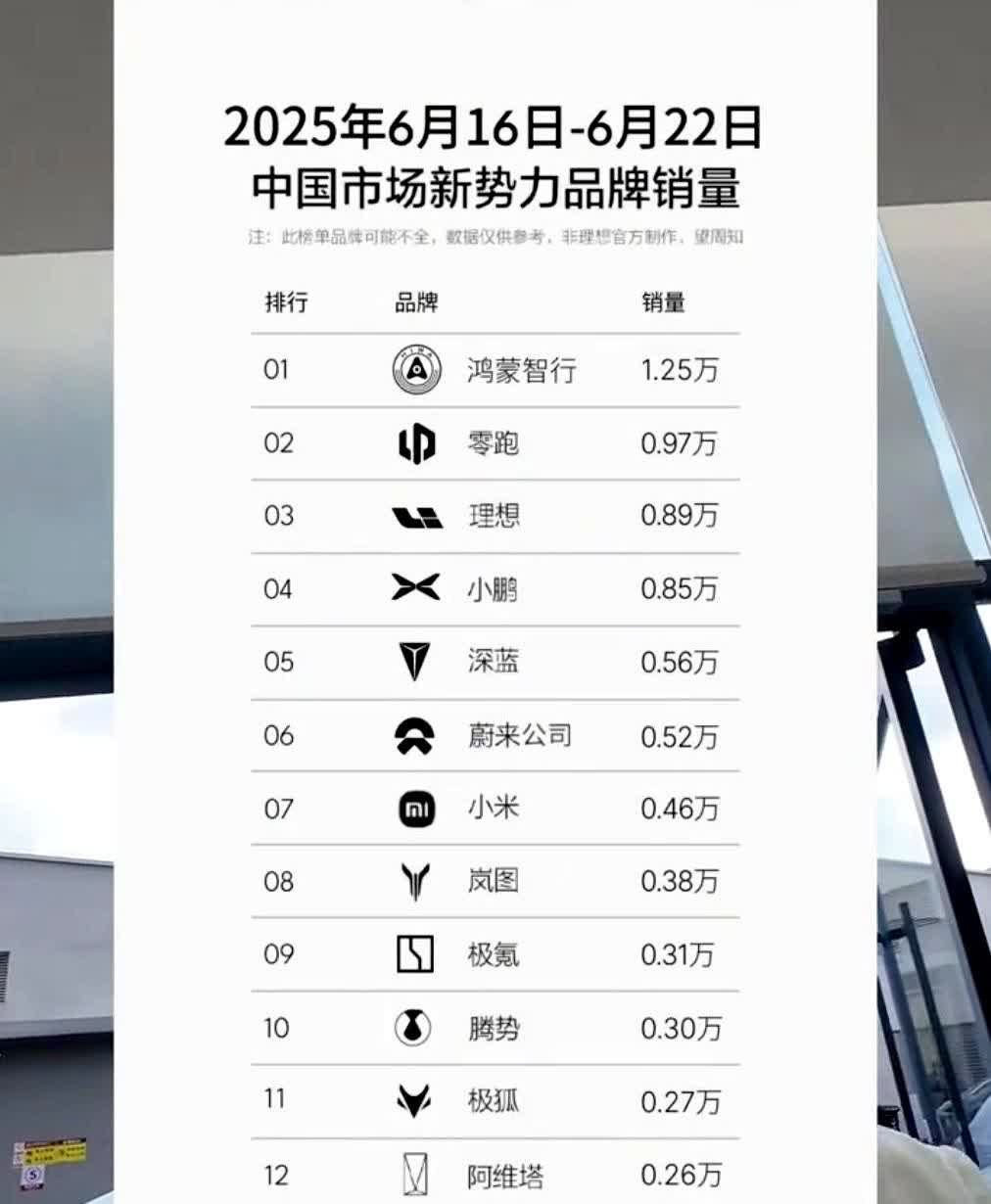 蔚来上周交付5300，一步之遥，离突破季度交付不远说到这个交付数据啊，今