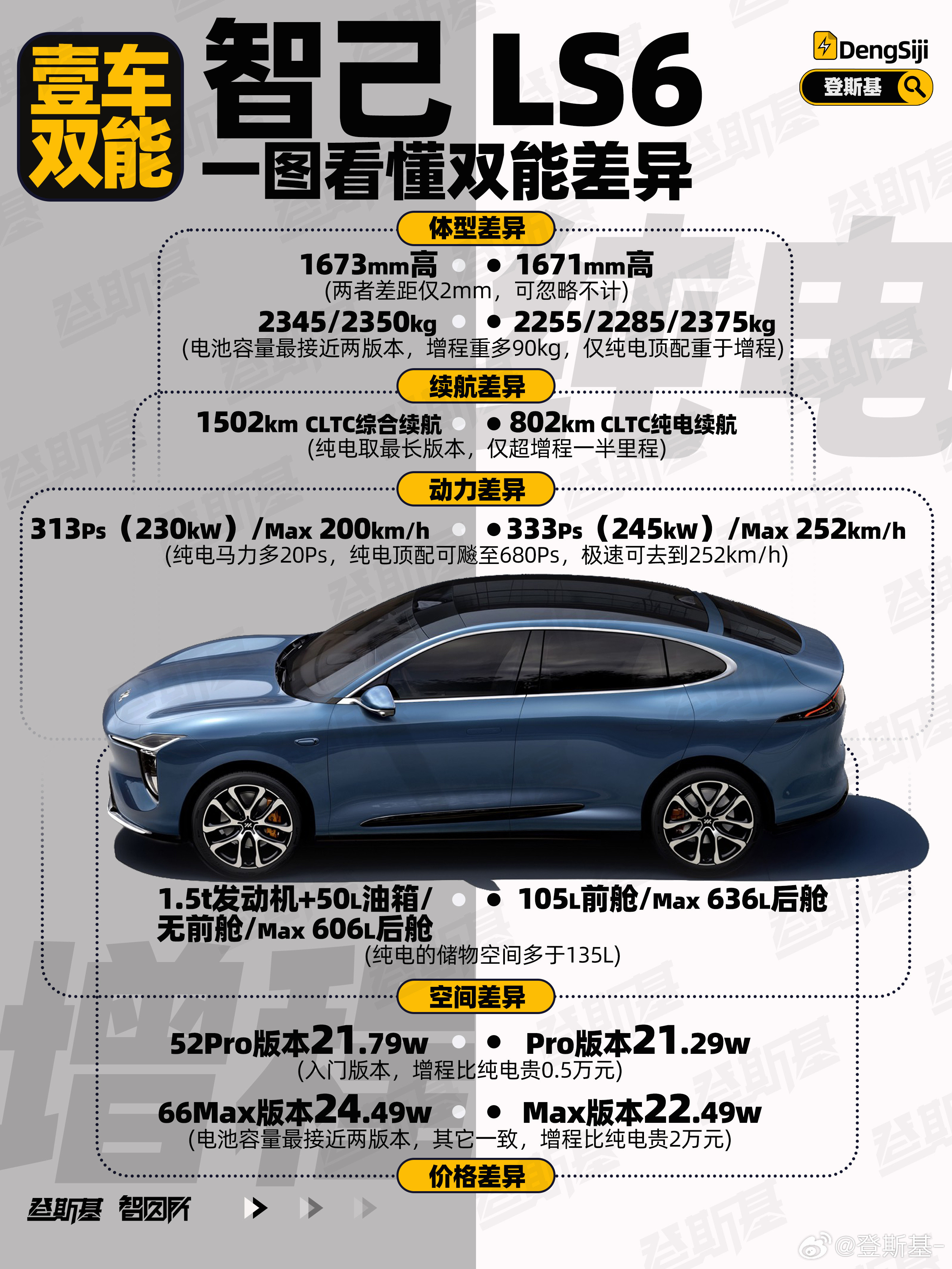 斗胆带大家品品一下智己新车LS6的定价策略，LS6这个车型原生初代是纯电车型，而