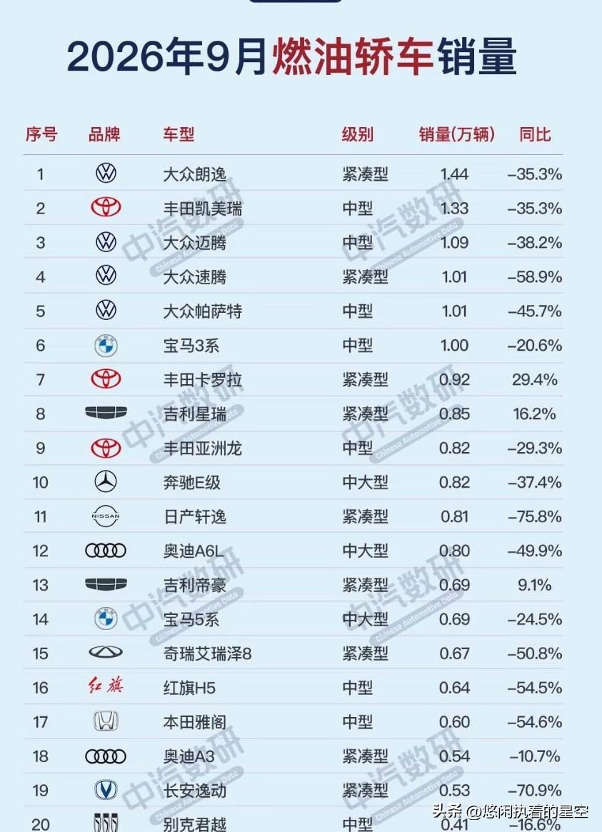 9月，大众朗逸卖了1.44万辆，同比-35.3%9月，丰田凯美瑞卖了1.33万