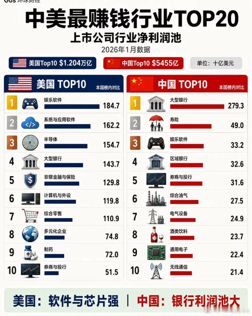 中美最赚钱行业对比​​​