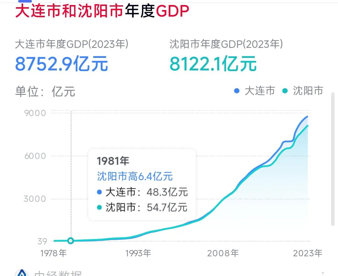 虽然在2024年沈阳的gdp增量跑赢了大连，但是冷静下来之后我认为沈阳还需要再接