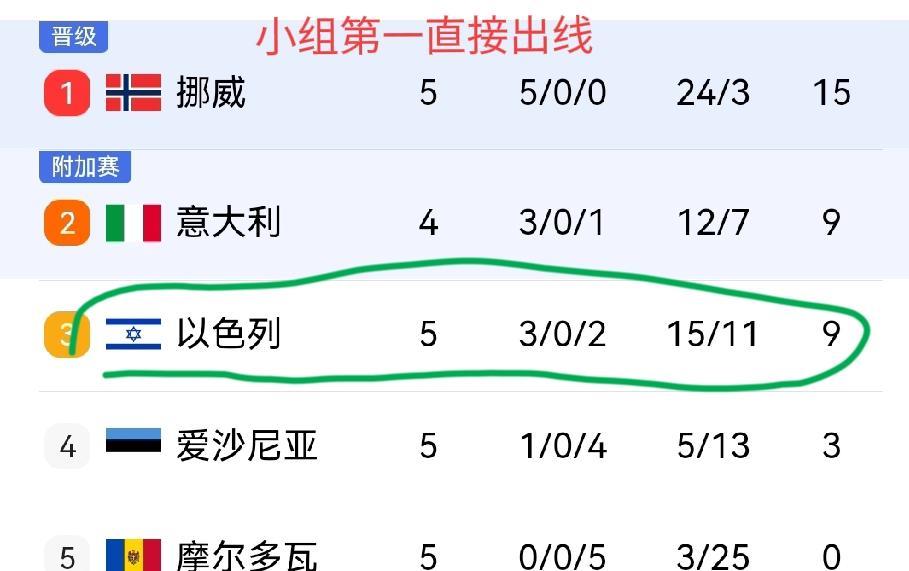 以色列小组赛可能被踢出局？以色列自从被亚足联抛弃之后，一直混迹于欧洲联，