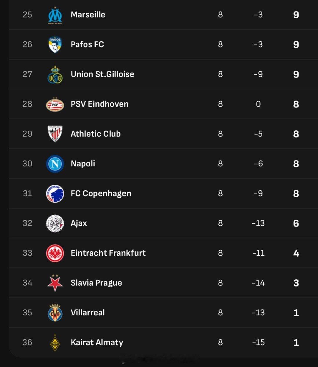 【告别欧冠】12支在欧冠被直接淘汰，无缘附加赛的球队：马赛、帕弗斯、圣吉罗斯、埃