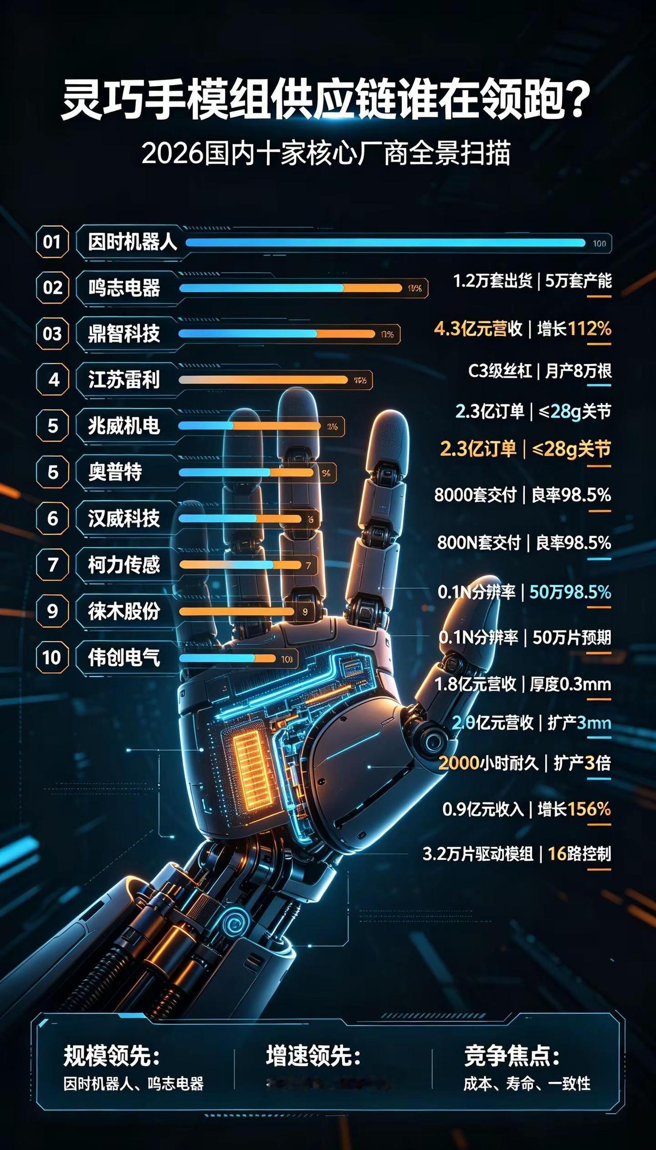 2026机器人灵巧手供应链十强盘点。2026人形机器人最卷的赛道，不是整机，