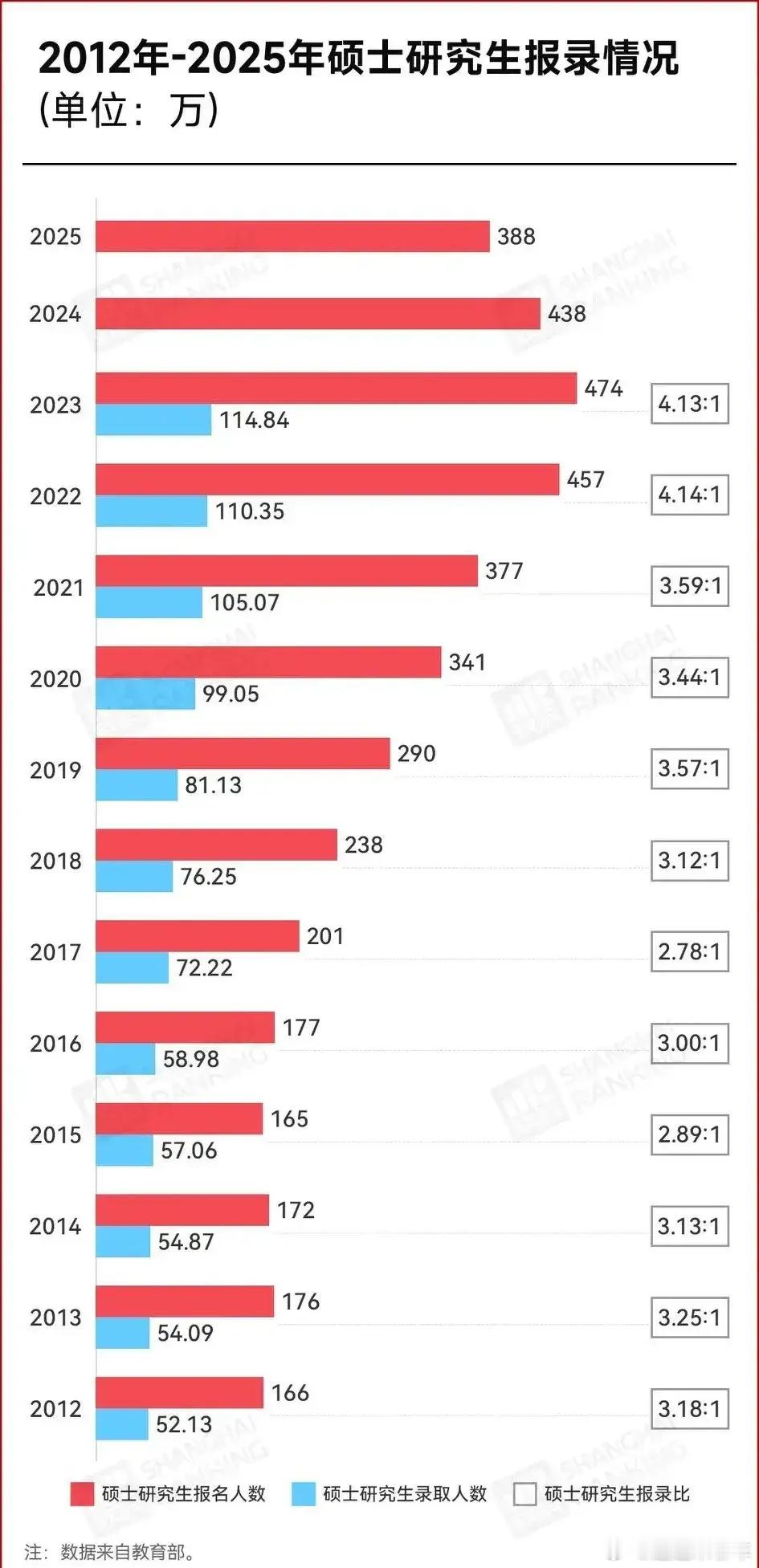 考研国家线预测不知道今年的考研分数线会不会降，感觉这些考研的学生一年比一年难考