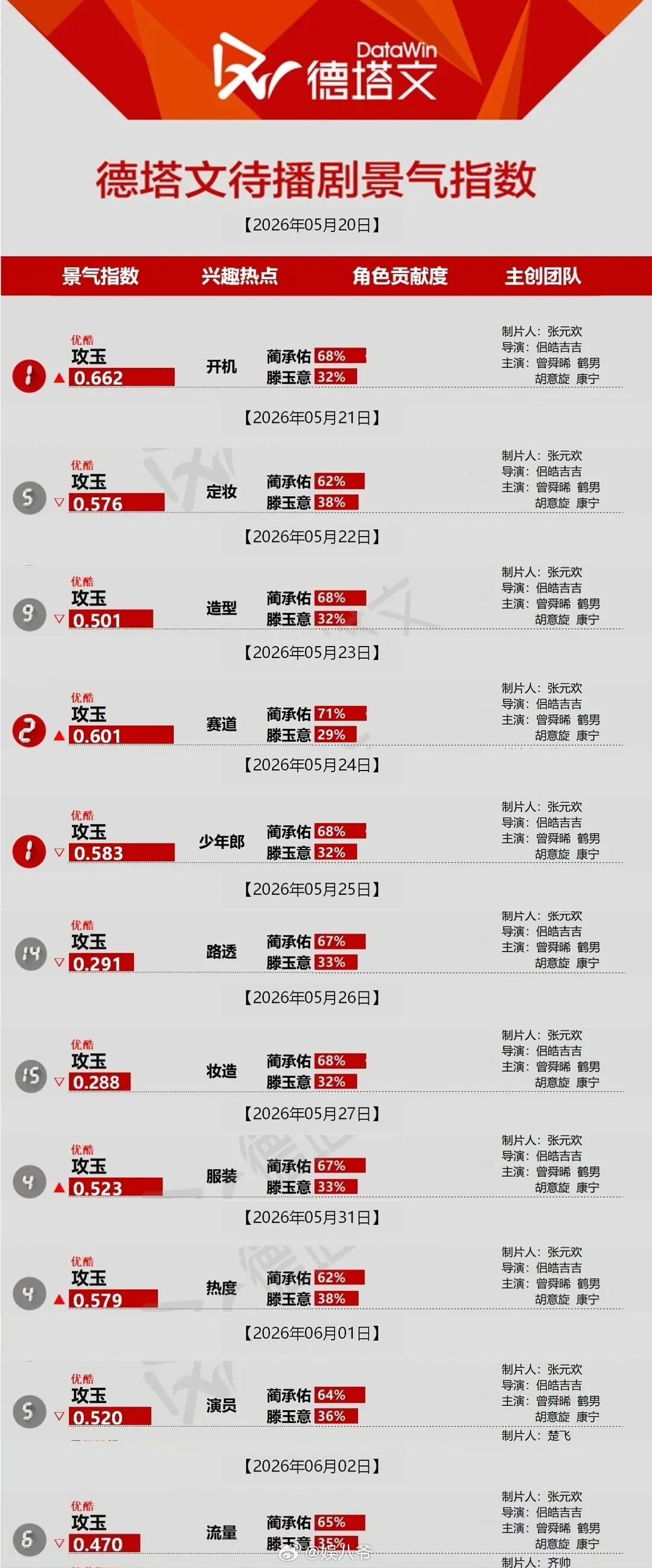 曾舜晞，鹤男《攻玉》开机13天德塔文上榜了11天，几乎都是前五高位，这么多人翘首