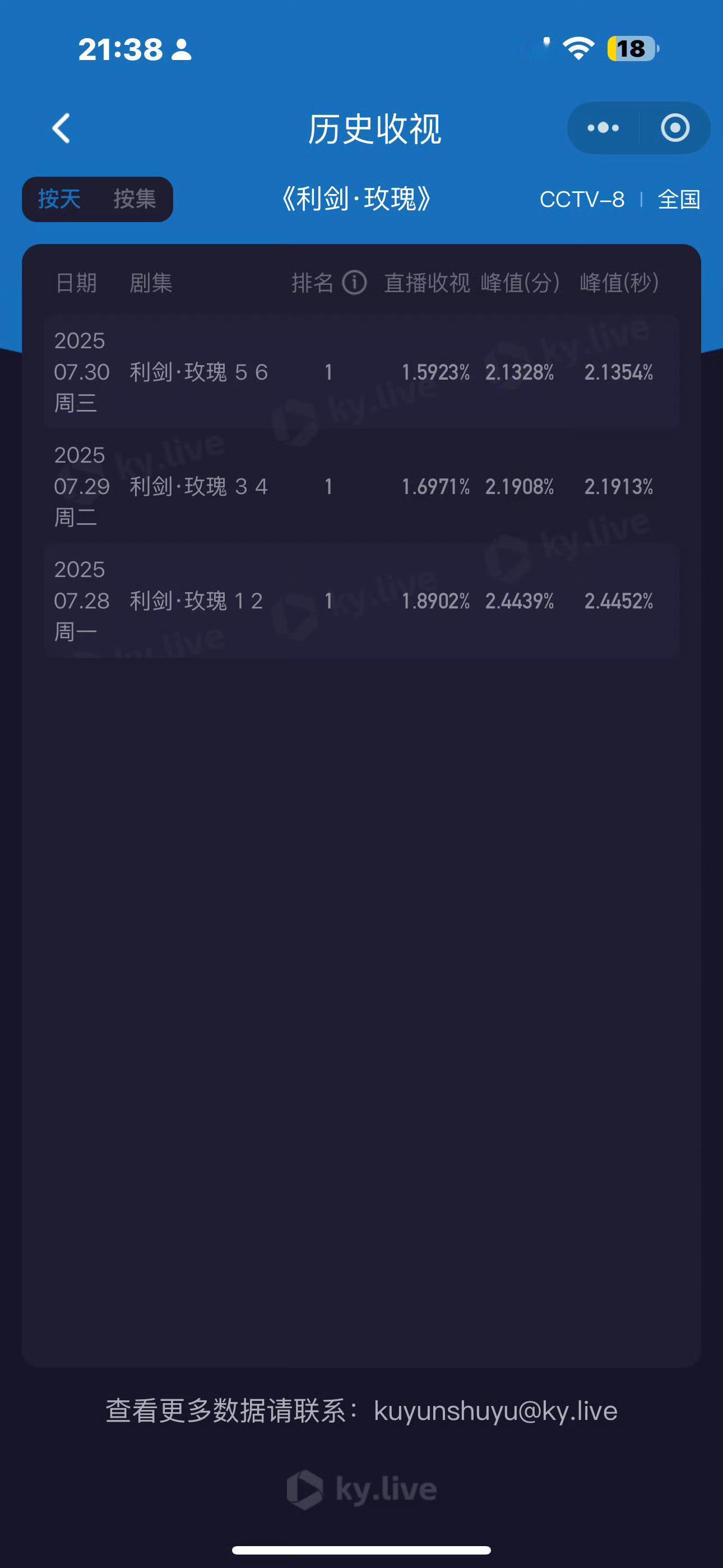 三平台分流下利剑玫瑰第三天的数据爱奇艺热度7000腾讯热度25000酷云峰值破2