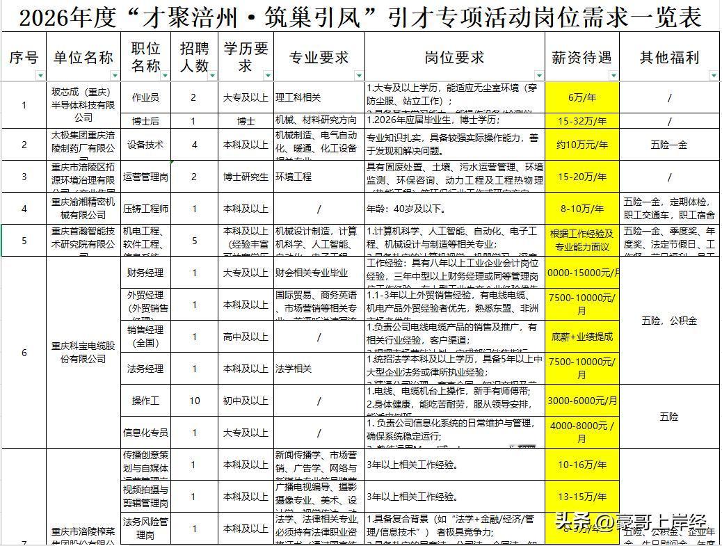 不看不知道一看吓一跳！涪陵这么多公司招人，工资也不低啊，涪陵的企业也太有钱了吧？