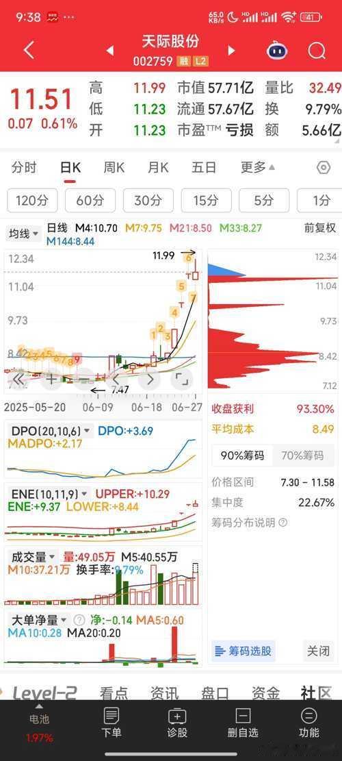 正业科技，华铭智能，仙人指路后没有反包，低于预期，出局。再加仓天际股份，合力泰。