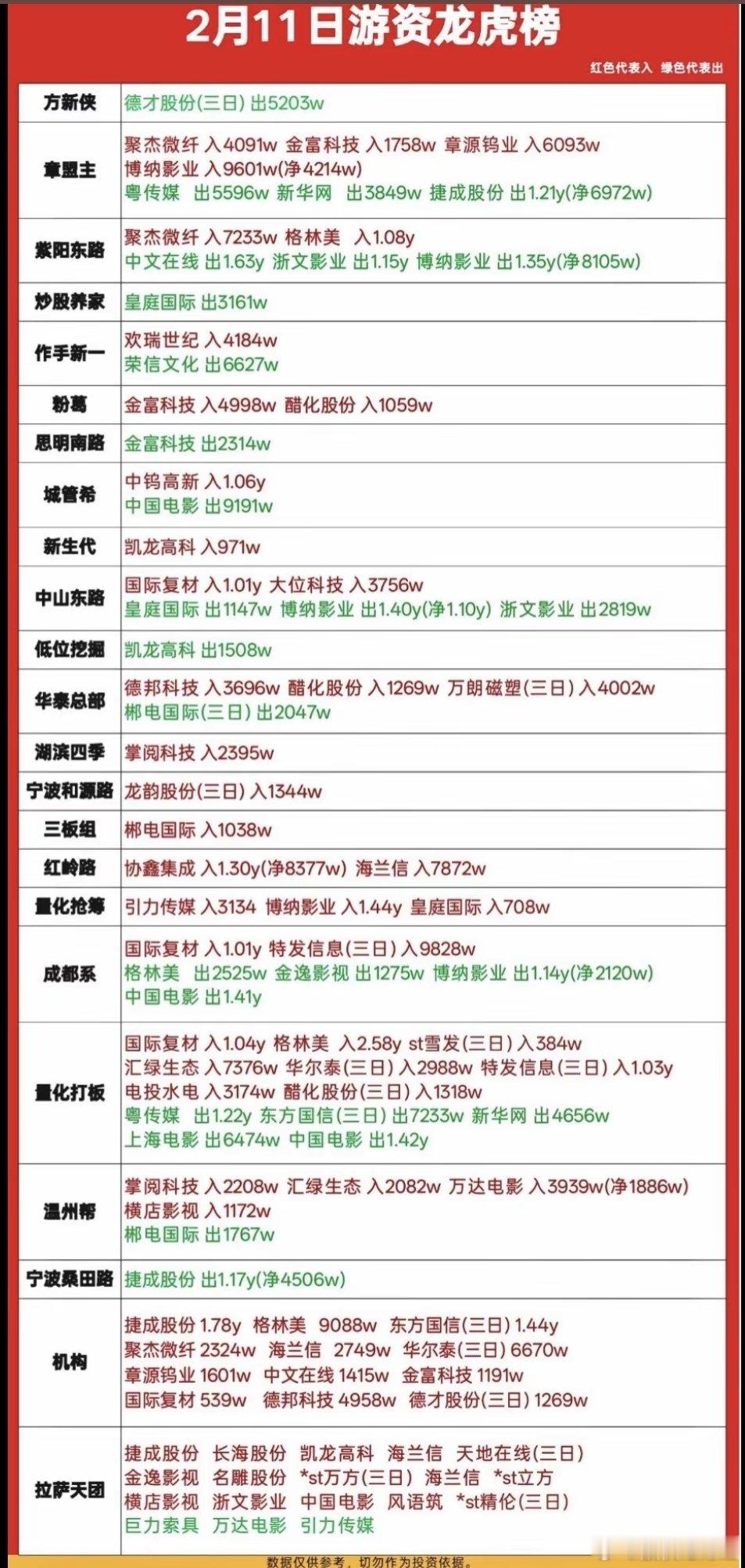 2月11日游资龙虎榜数据