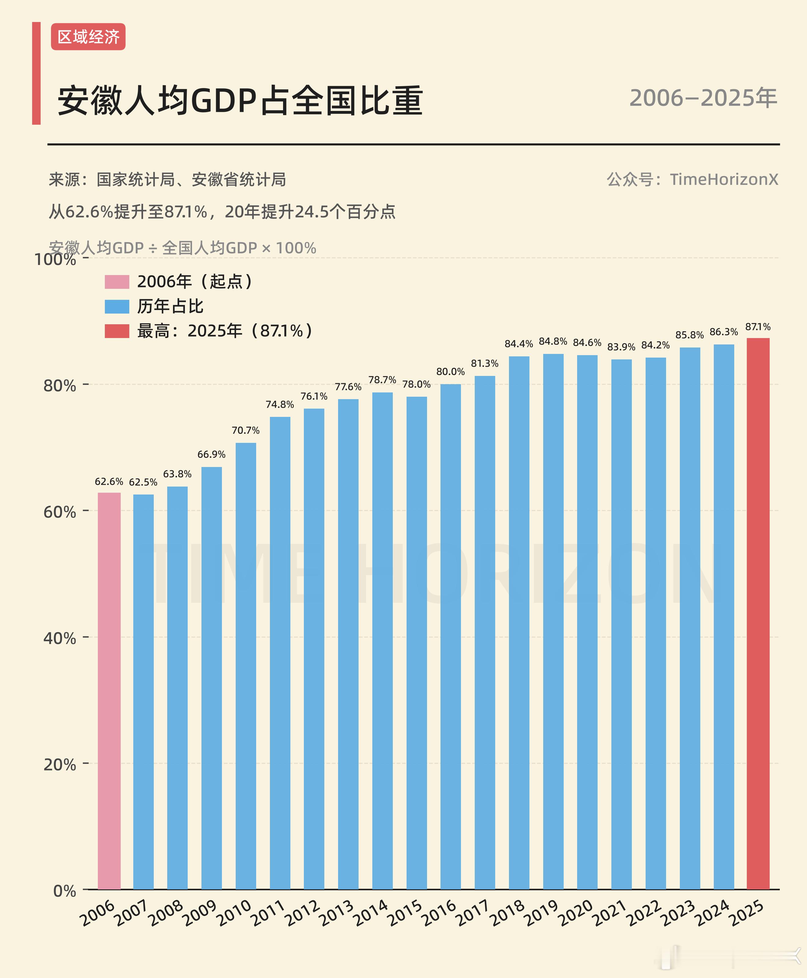 安徽人均GDP占全国均值的比重不断上升，20年前时只有62%，现在升到了87%。