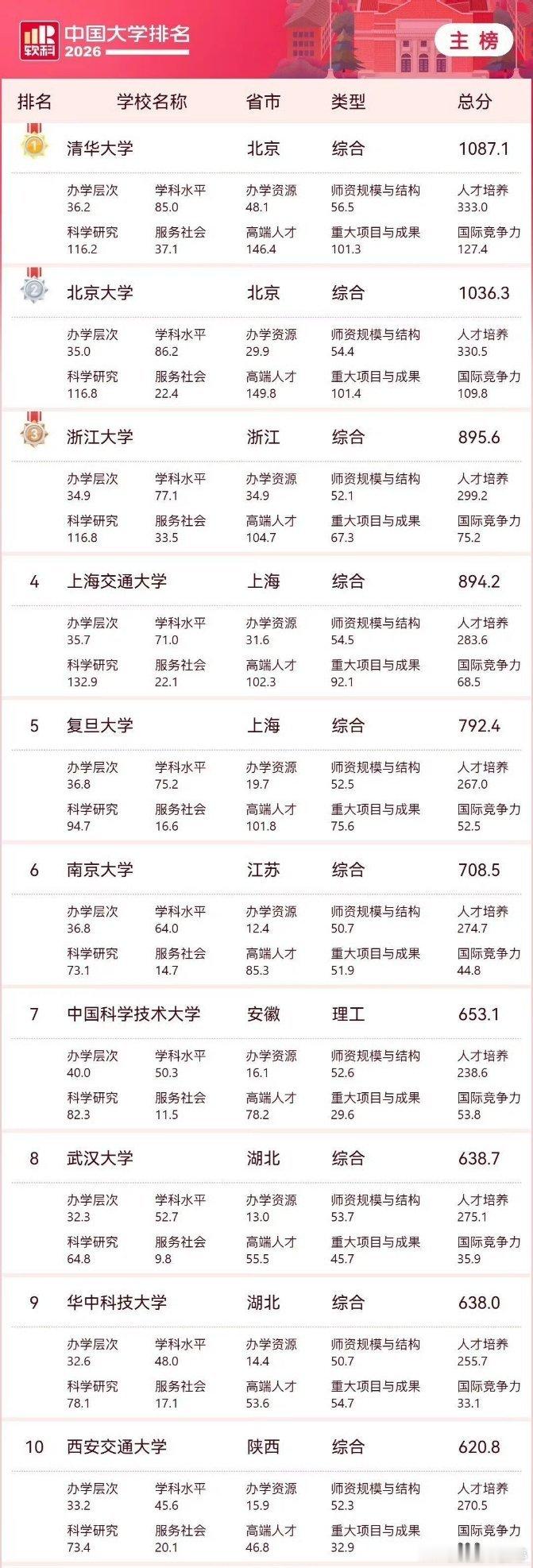 2026中国大学排名第一名只有前两名在争夺而第二名有全国的高校在争夺，浙大这波赢