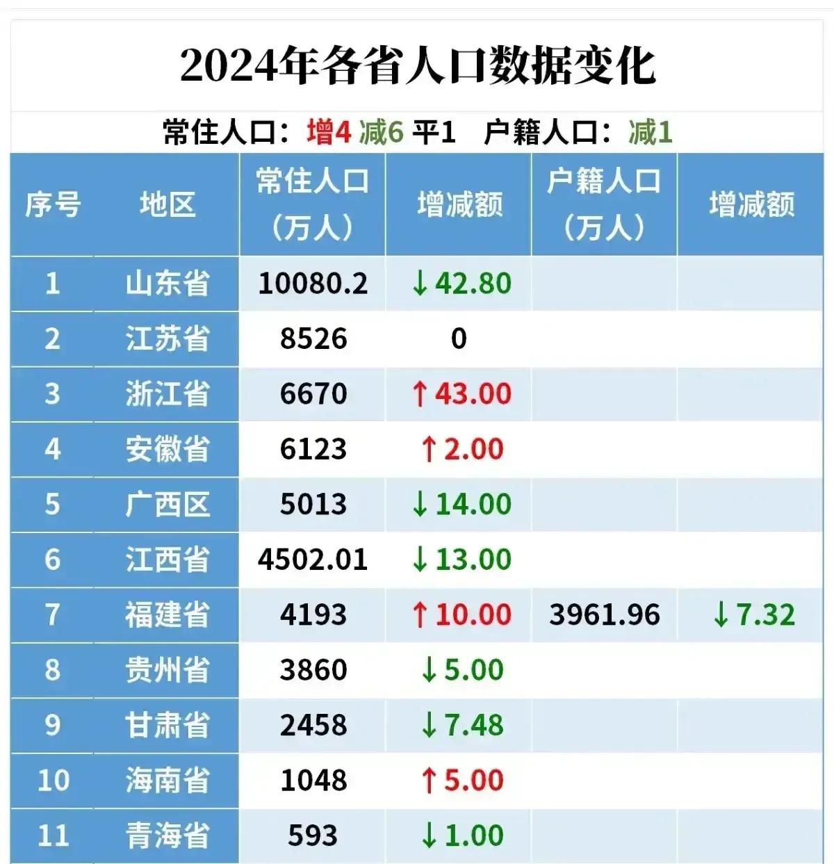 突然发现，国家是有意让山东人口流失的，因为山东人的优点太多了。不错，你没看