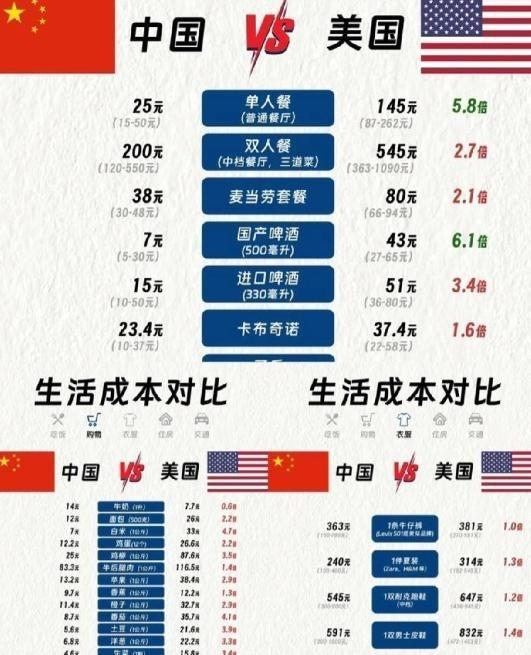 美媒公布中美个人开支消费对比，结果一出，媒体安静了......最近有篇报道把