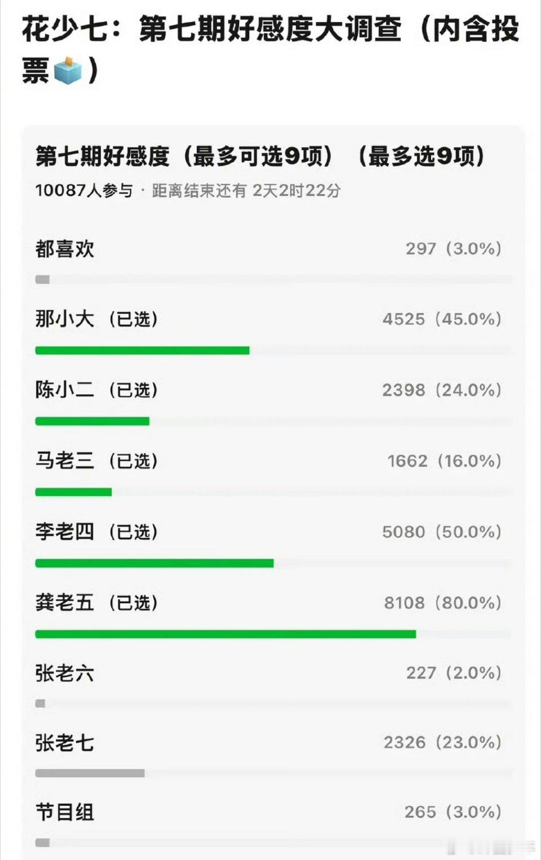 花少7好感度大调查花少7好感度投票花少7好感度大调查，万人投票，这个结果你满意吗