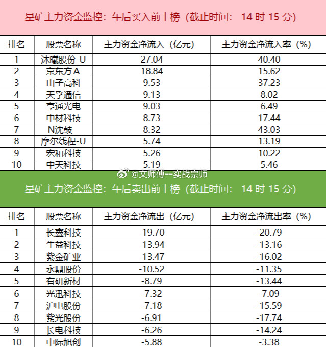 【主力资金监控：电子板块净流出超110亿】盯盘数据显示，今日主力资金净流入交运设