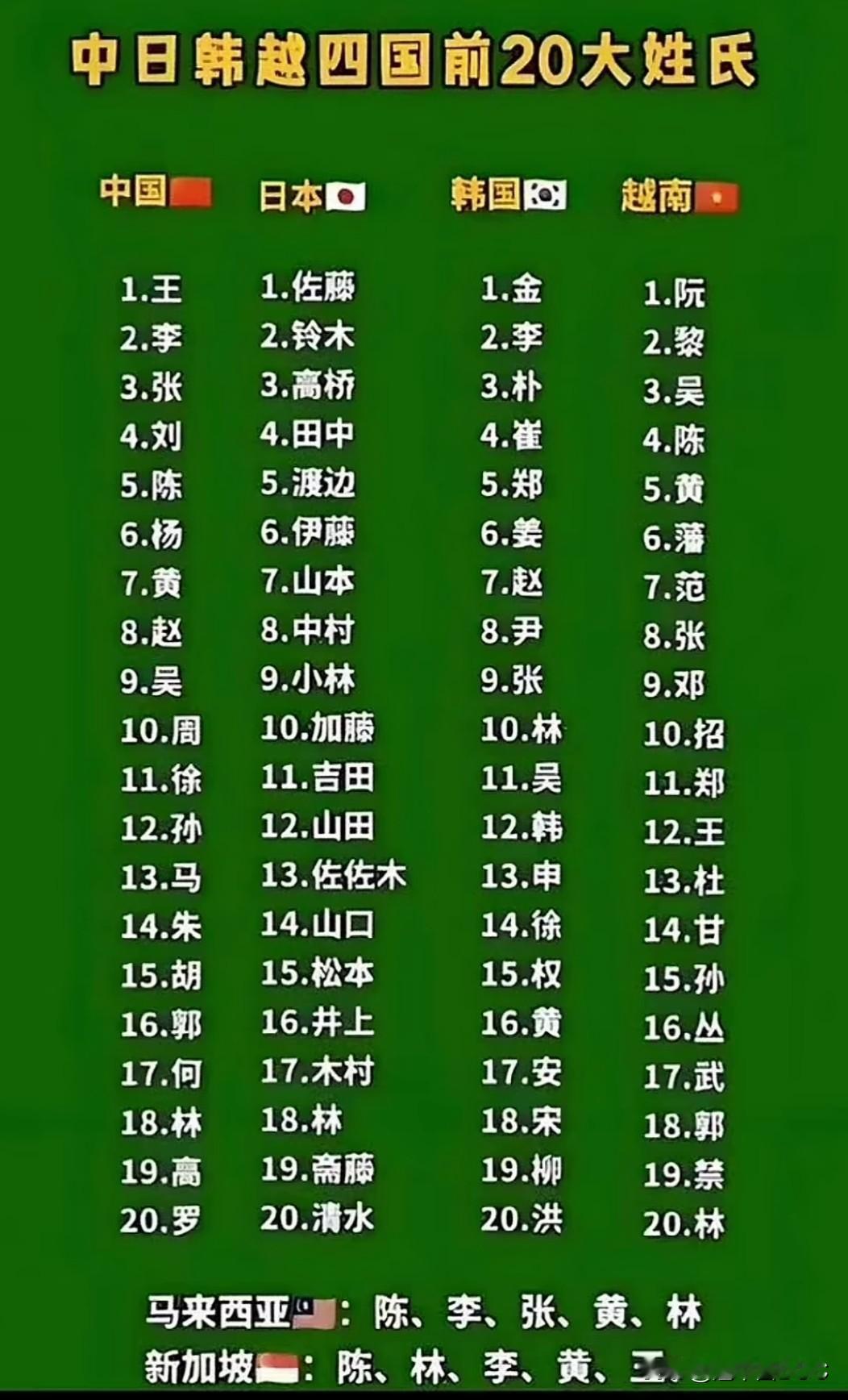 这张姓氏对比图，信息量太大了！一眼就能看出东亚文化圈里，谁和大家“不同姓”。