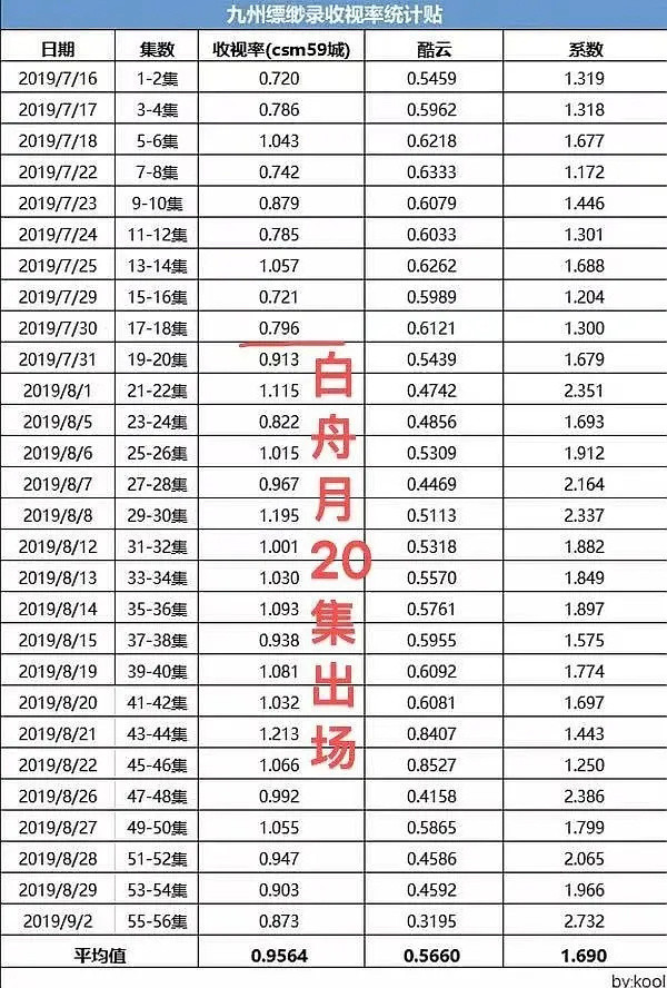 陈昊宇九州缥缈录究竟算多吗？粉丝一直说她出场后收视率最高