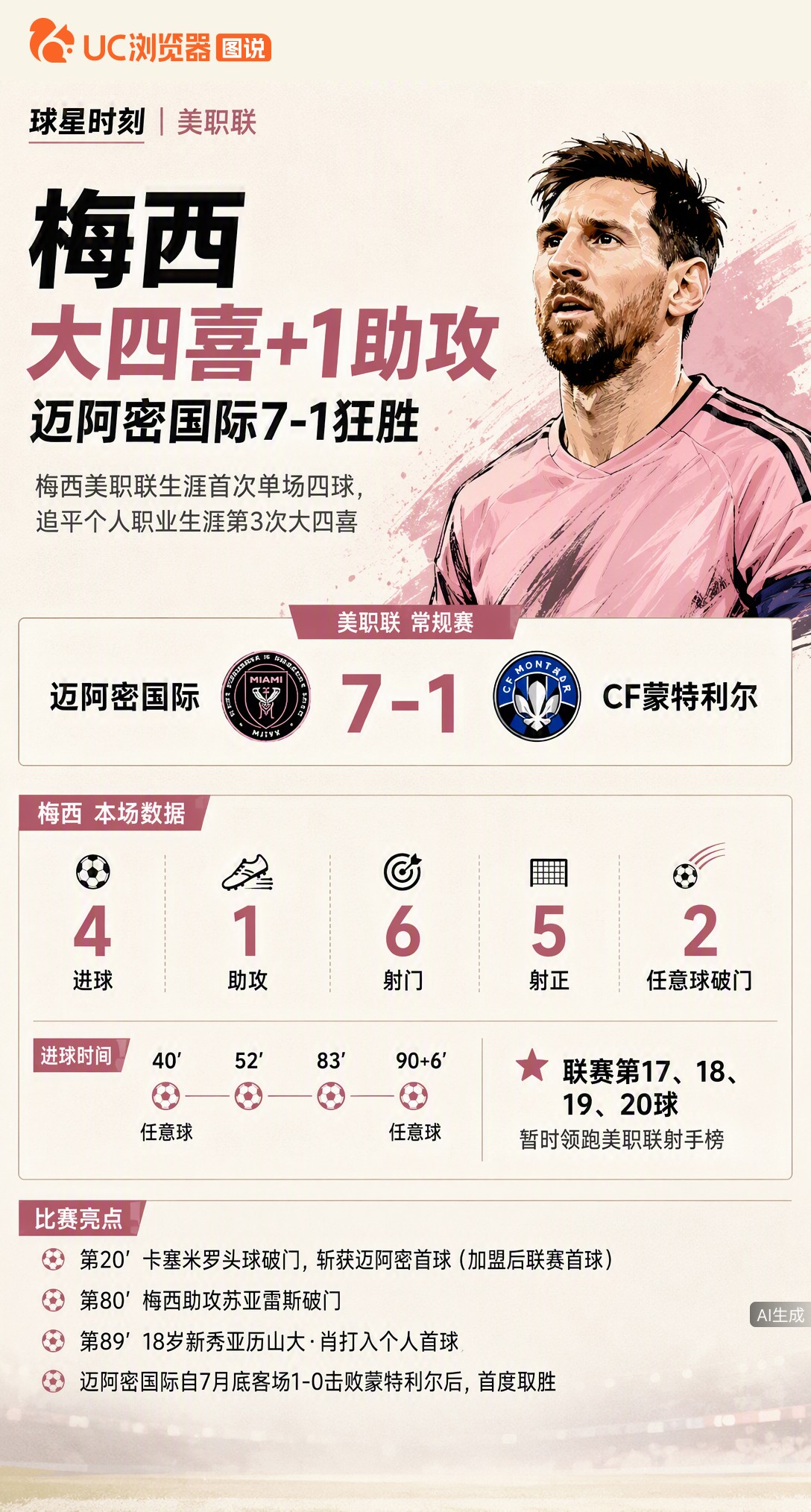 梅西美职联生涯首次大四喜！两记任意球+1助攻独造五球，率迈阿密7-1狂胜蒙特利尔。赛季18球反超穆萨