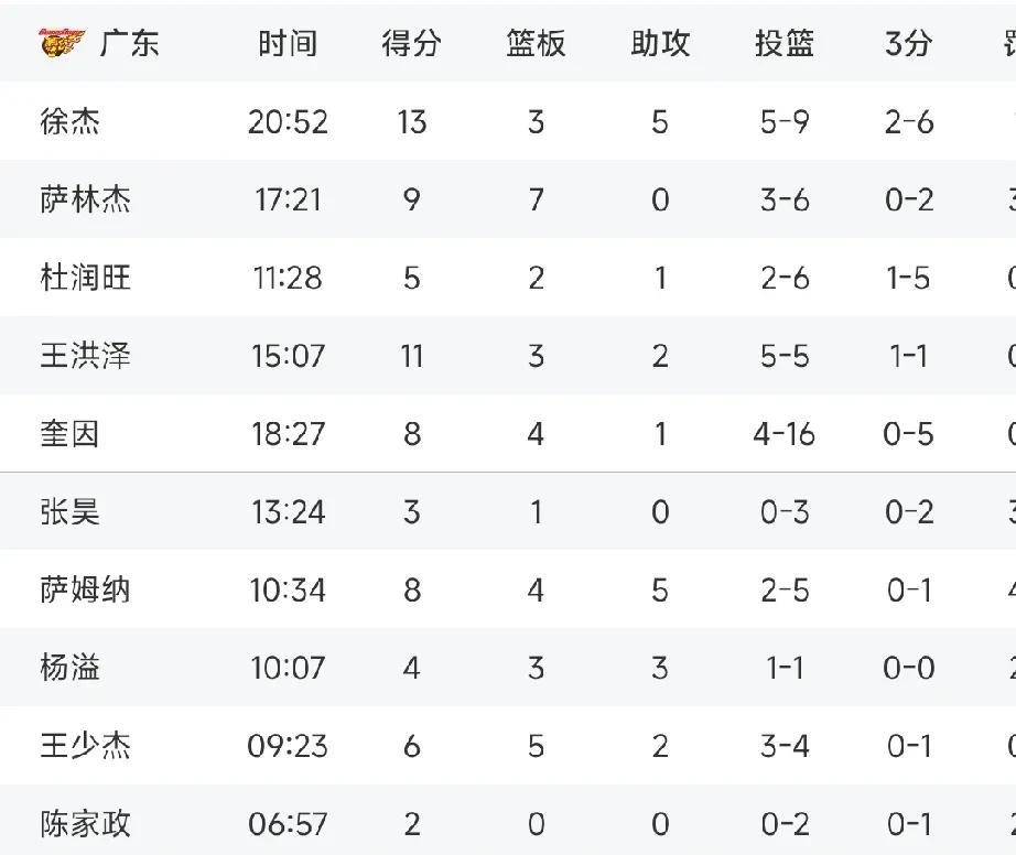 广东球迷看看吧，这回拿数据话说！最近我发现广东男篮球迷对我说奎因三分不准有质疑